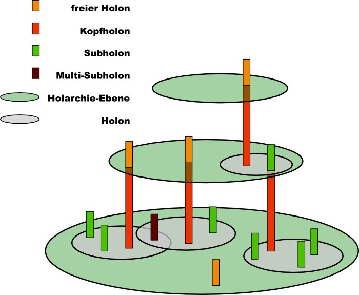 Holonische Multiagentensimulation